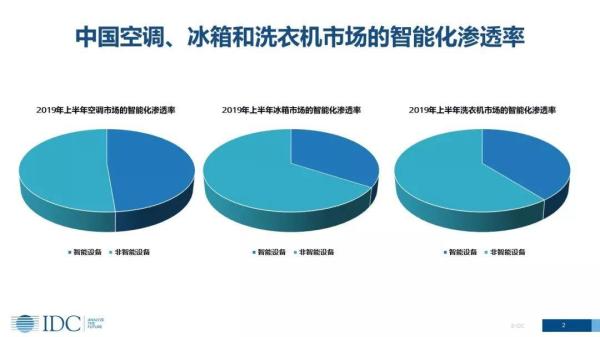 家電智能化發(fā)展趨勢下，傳統(tǒng)廠商的機會在哪里？(圖2)