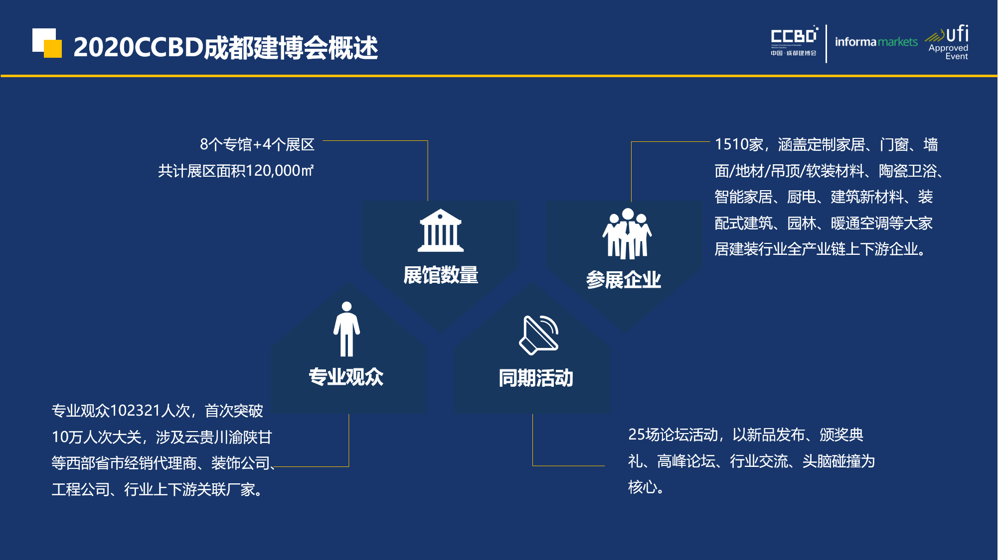 展后報告 | 你最想知道的2020成都建博會重磅數據都在這里……(圖3)