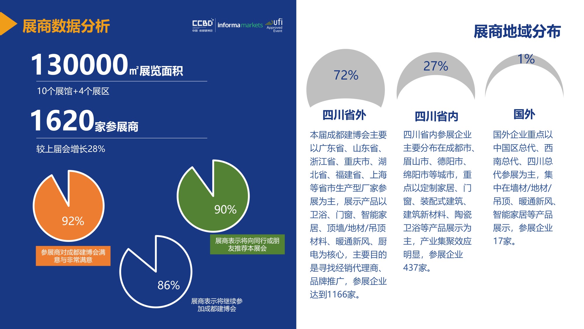 展后報告 | 再創新高！2021中國·成都建博會重磅數據公布(圖8)